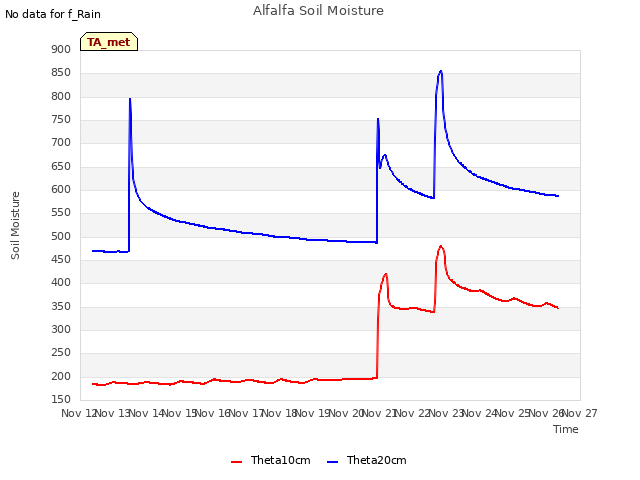 plot of Alfalfa Soil Moisture