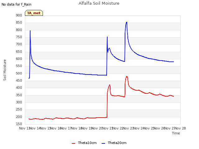 plot of Alfalfa Soil Moisture