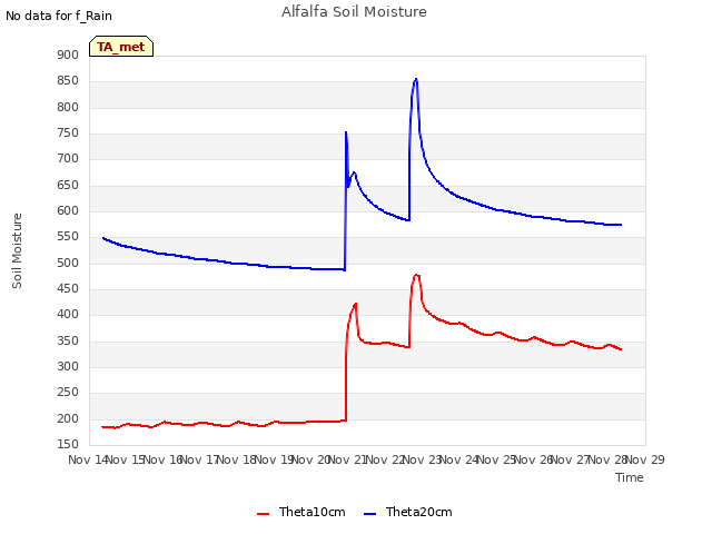 plot of Alfalfa Soil Moisture