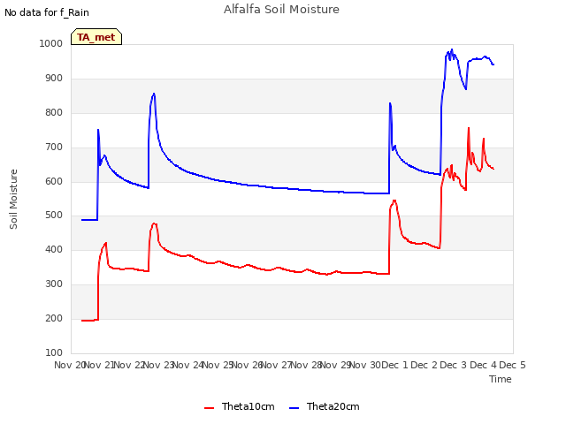 plot of Alfalfa Soil Moisture