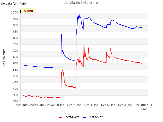 plot of Alfalfa Soil Moisture