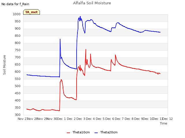 plot of Alfalfa Soil Moisture