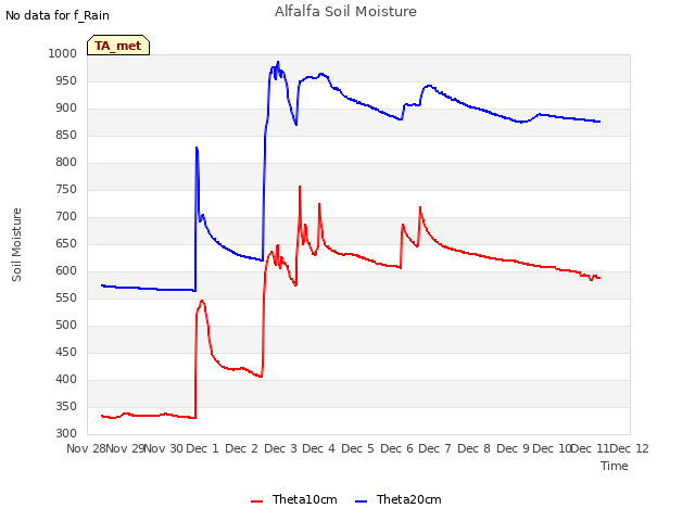 plot of Alfalfa Soil Moisture