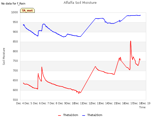 plot of Alfalfa Soil Moisture