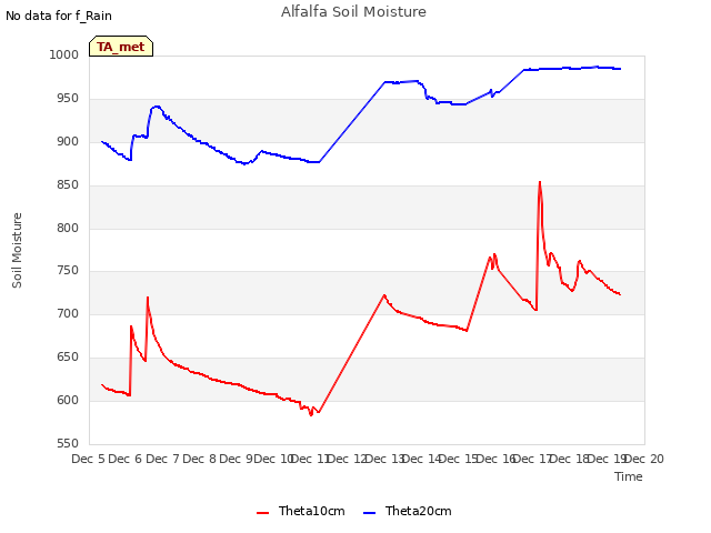 plot of Alfalfa Soil Moisture