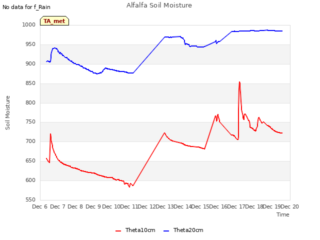 plot of Alfalfa Soil Moisture