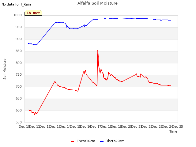 plot of Alfalfa Soil Moisture