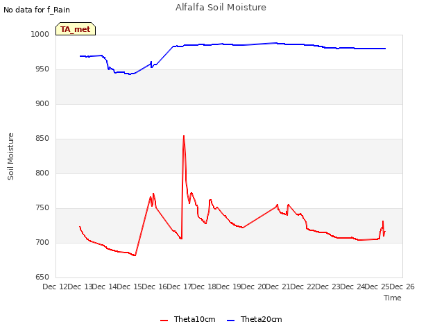 plot of Alfalfa Soil Moisture