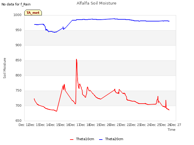 plot of Alfalfa Soil Moisture