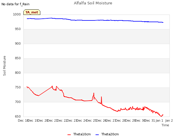 plot of Alfalfa Soil Moisture