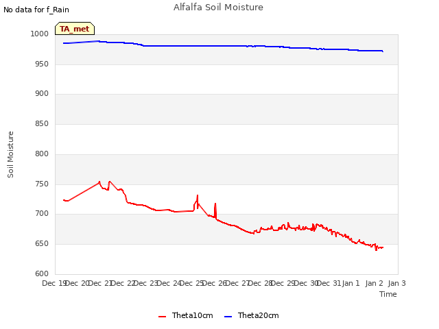 plot of Alfalfa Soil Moisture