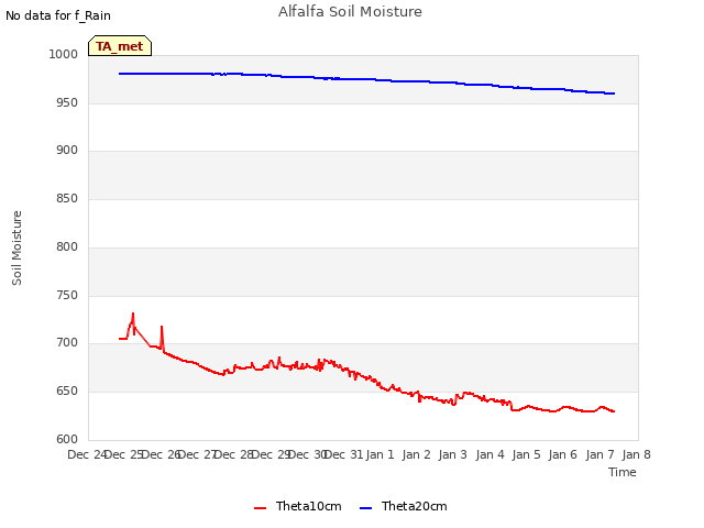 plot of Alfalfa Soil Moisture