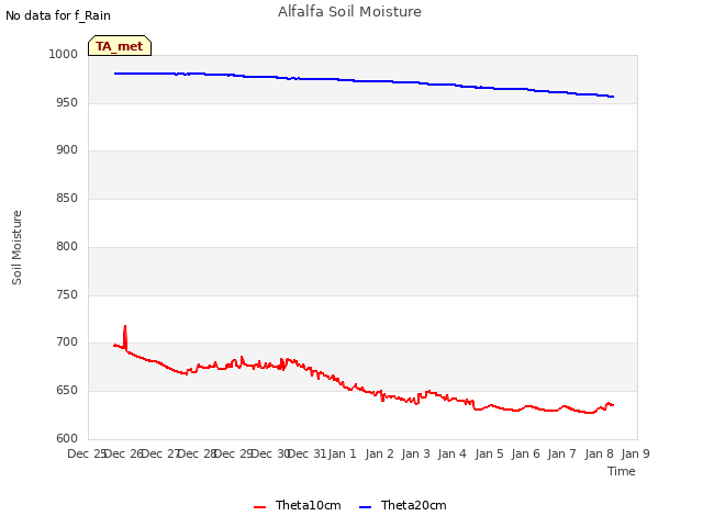 plot of Alfalfa Soil Moisture