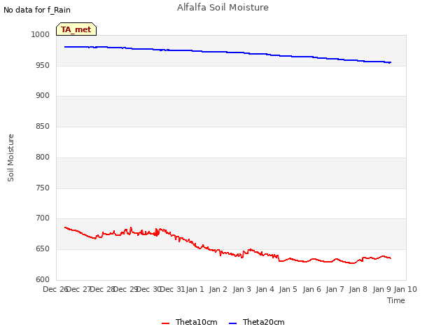 plot of Alfalfa Soil Moisture