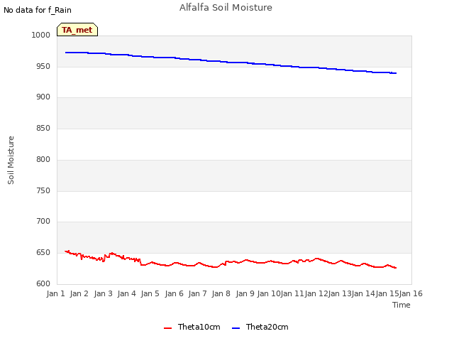 plot of Alfalfa Soil Moisture