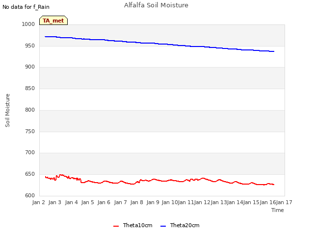 plot of Alfalfa Soil Moisture