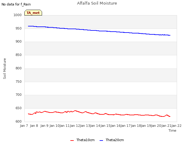 plot of Alfalfa Soil Moisture