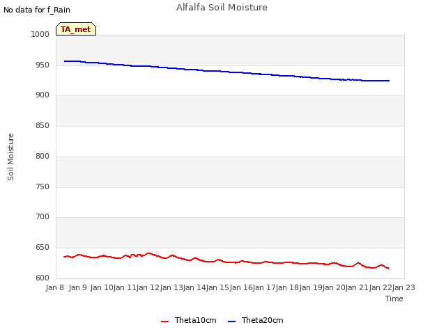 plot of Alfalfa Soil Moisture