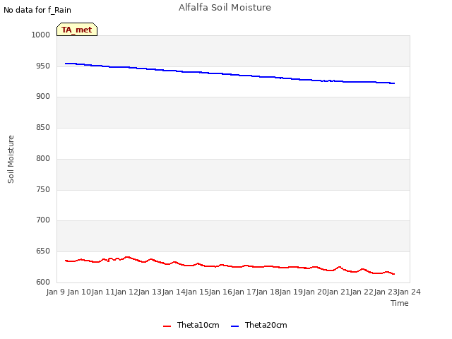 plot of Alfalfa Soil Moisture