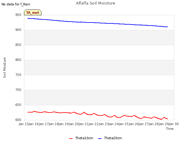 plot of Alfalfa Soil Moisture