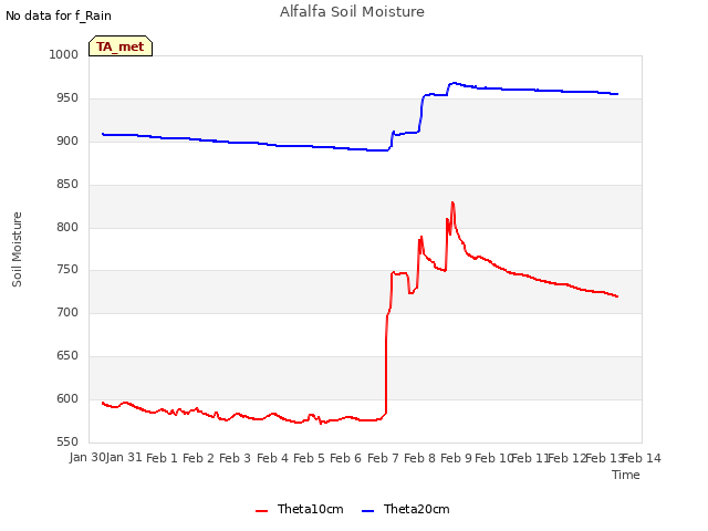 plot of Alfalfa Soil Moisture