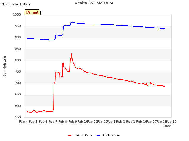 plot of Alfalfa Soil Moisture