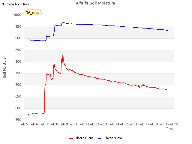 plot of Alfalfa Soil Moisture