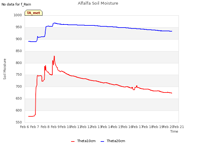 plot of Alfalfa Soil Moisture