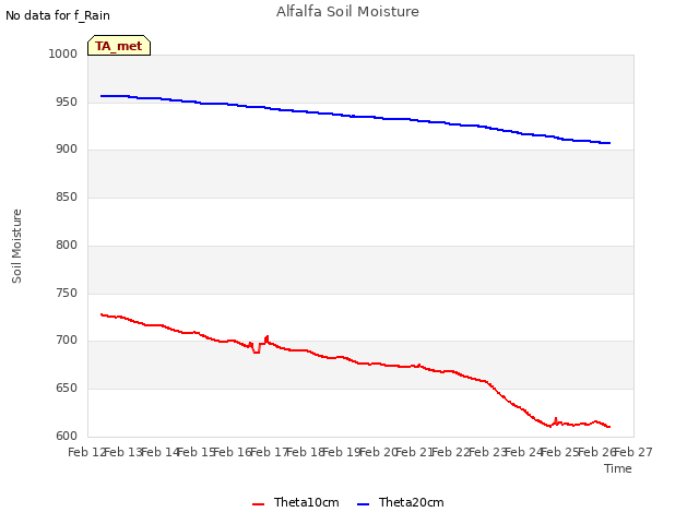 plot of Alfalfa Soil Moisture