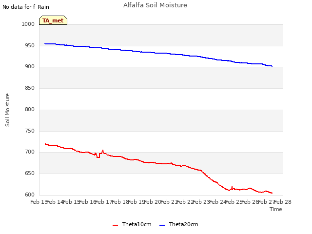 plot of Alfalfa Soil Moisture