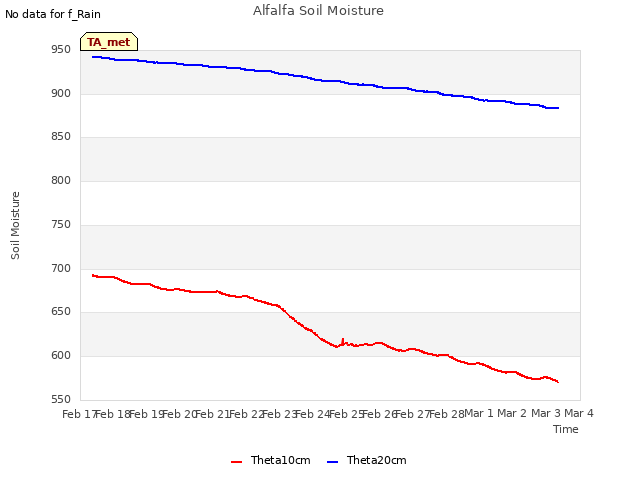 plot of Alfalfa Soil Moisture