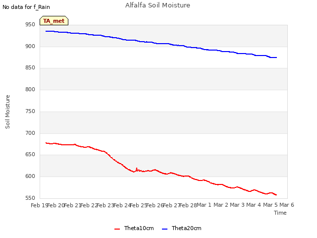 plot of Alfalfa Soil Moisture