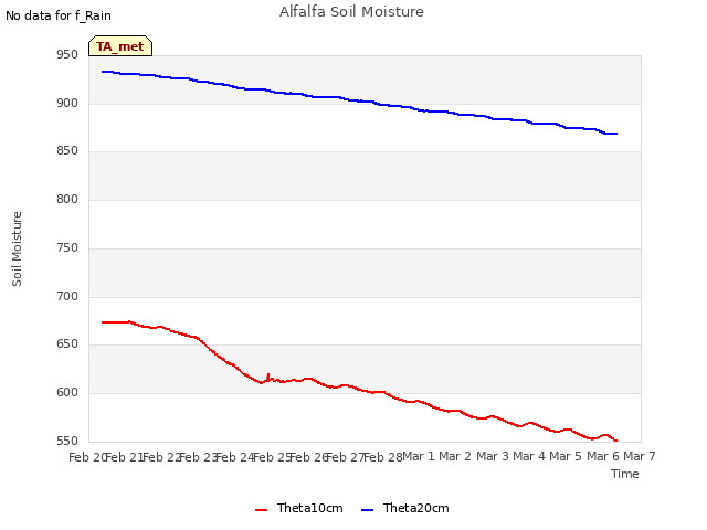 plot of Alfalfa Soil Moisture