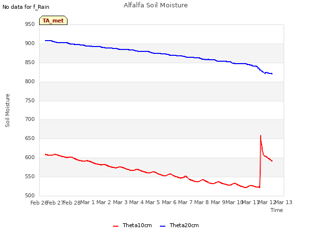 plot of Alfalfa Soil Moisture