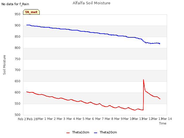 plot of Alfalfa Soil Moisture