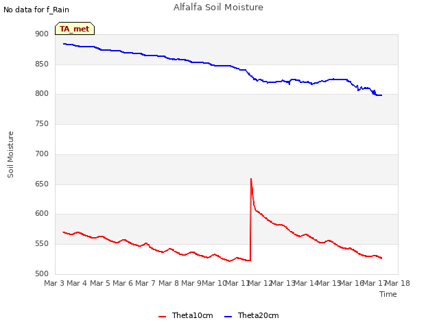 plot of Alfalfa Soil Moisture