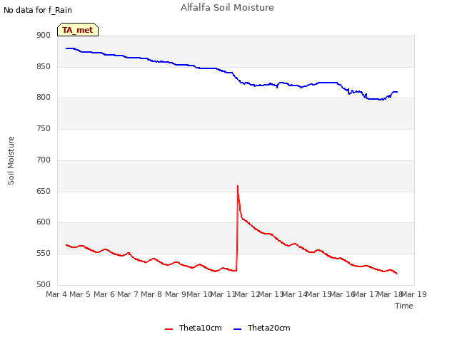 plot of Alfalfa Soil Moisture