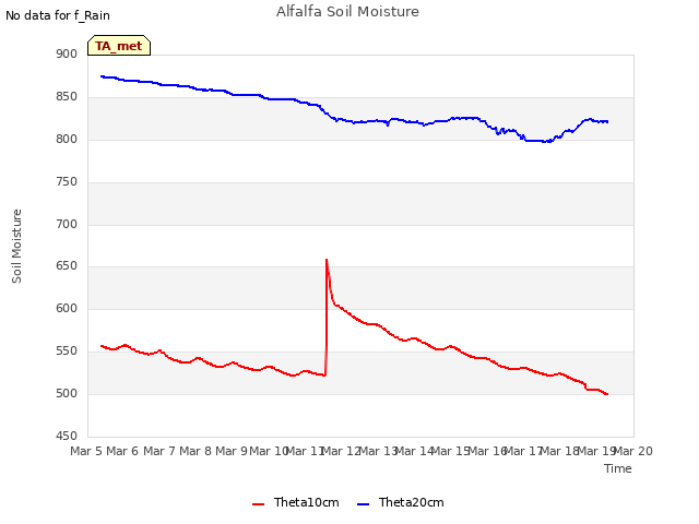 plot of Alfalfa Soil Moisture