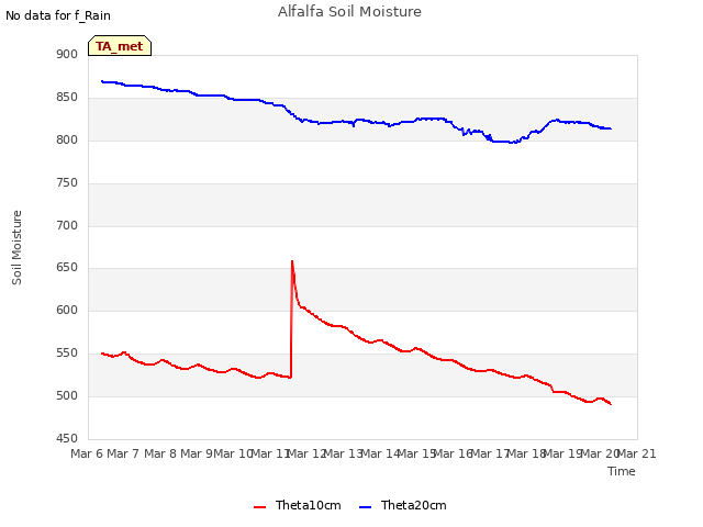 plot of Alfalfa Soil Moisture