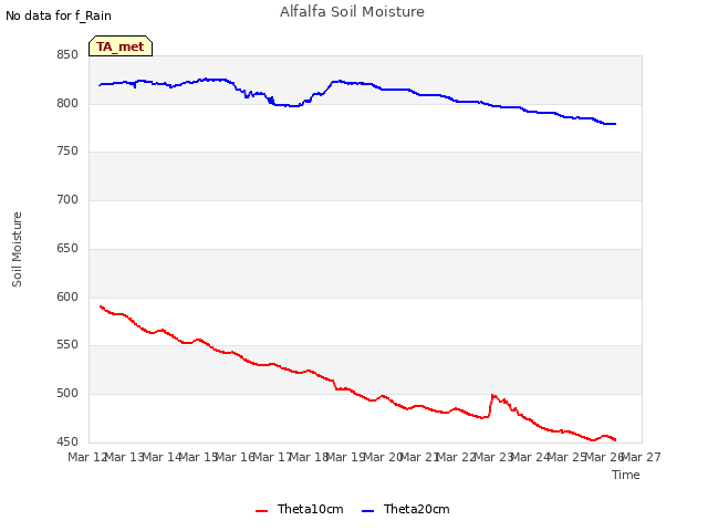 plot of Alfalfa Soil Moisture