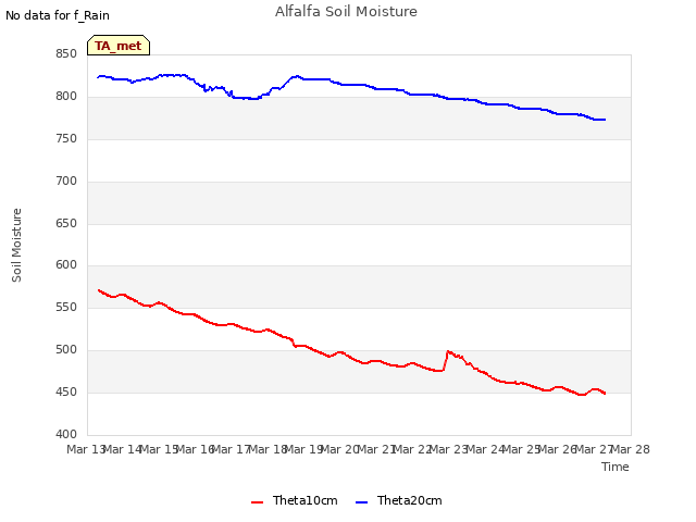 plot of Alfalfa Soil Moisture