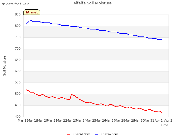 plot of Alfalfa Soil Moisture