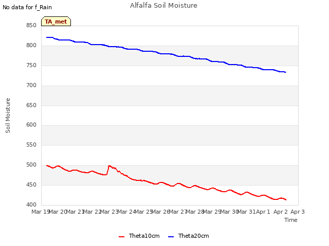 plot of Alfalfa Soil Moisture