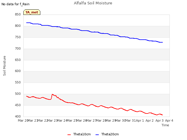 plot of Alfalfa Soil Moisture