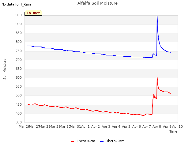 plot of Alfalfa Soil Moisture
