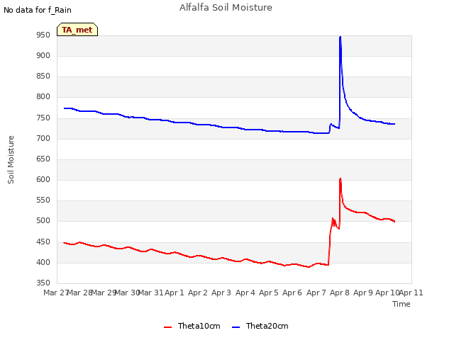 plot of Alfalfa Soil Moisture