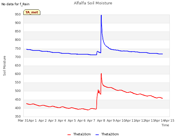 plot of Alfalfa Soil Moisture