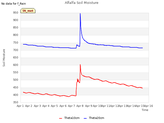 plot of Alfalfa Soil Moisture