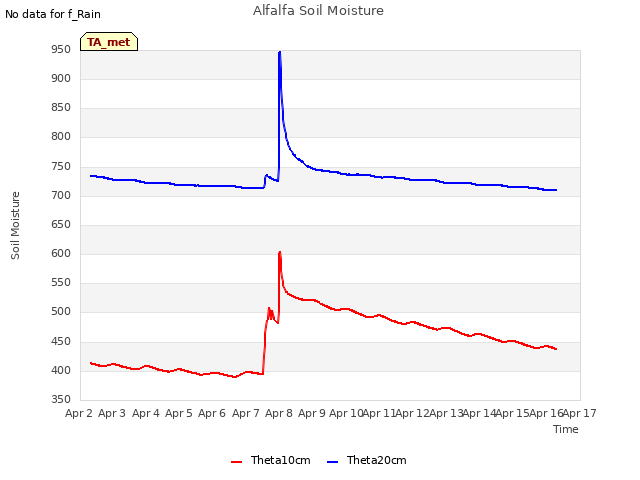 plot of Alfalfa Soil Moisture