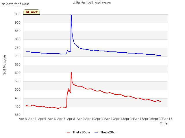 plot of Alfalfa Soil Moisture